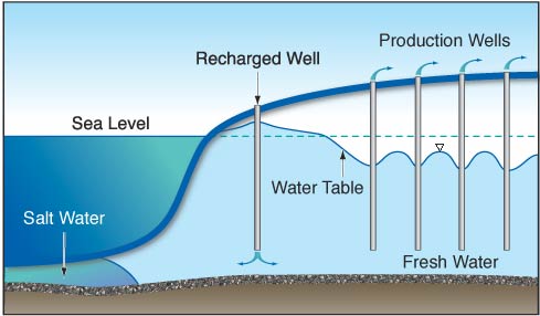 Deep recharge well creates groundwater ridge.